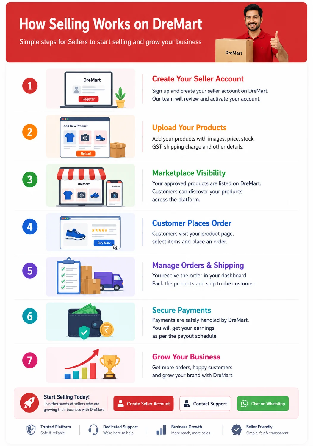 How Selling Works on DreMart